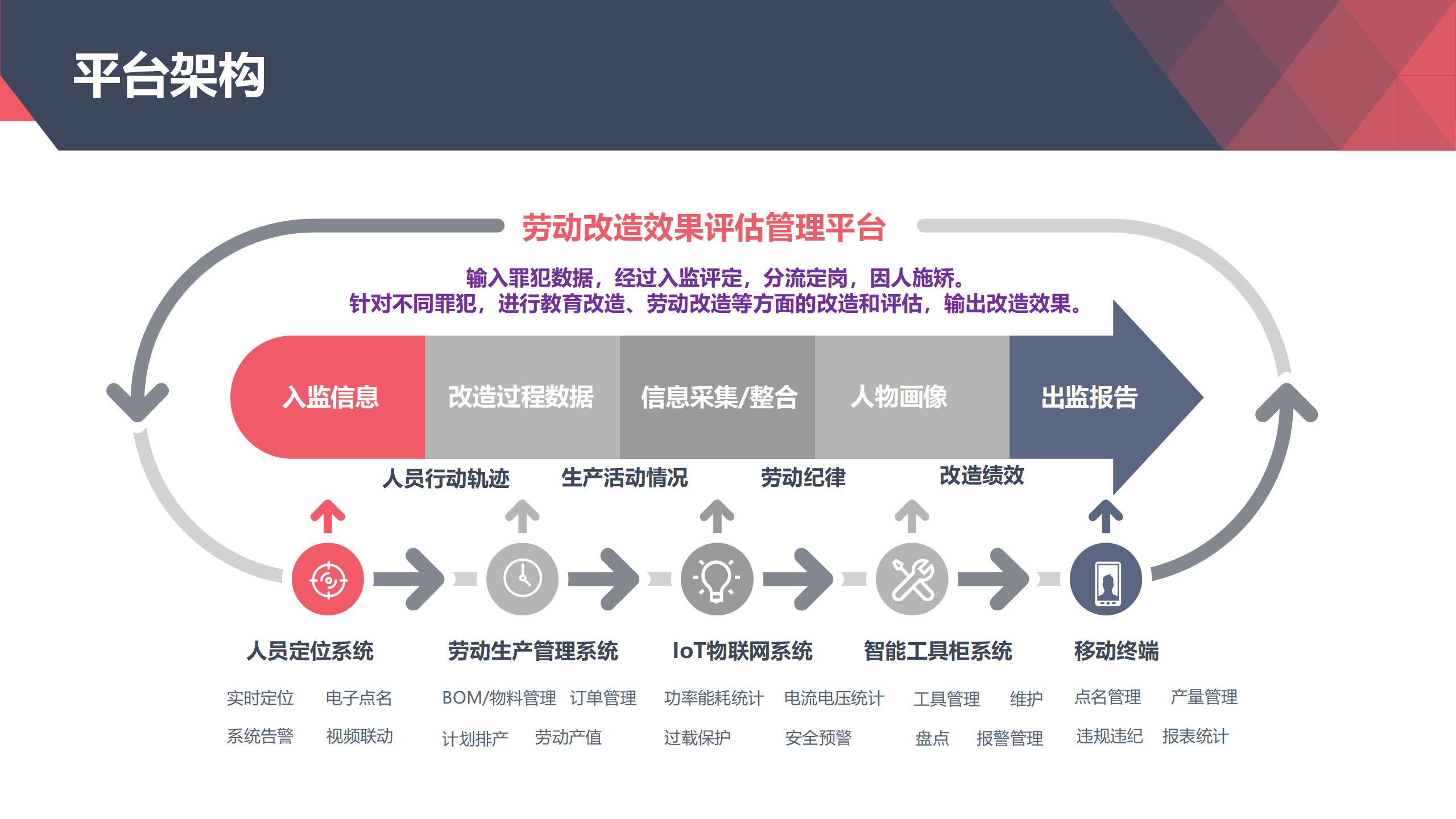 勞動改造效果評估管理平臺